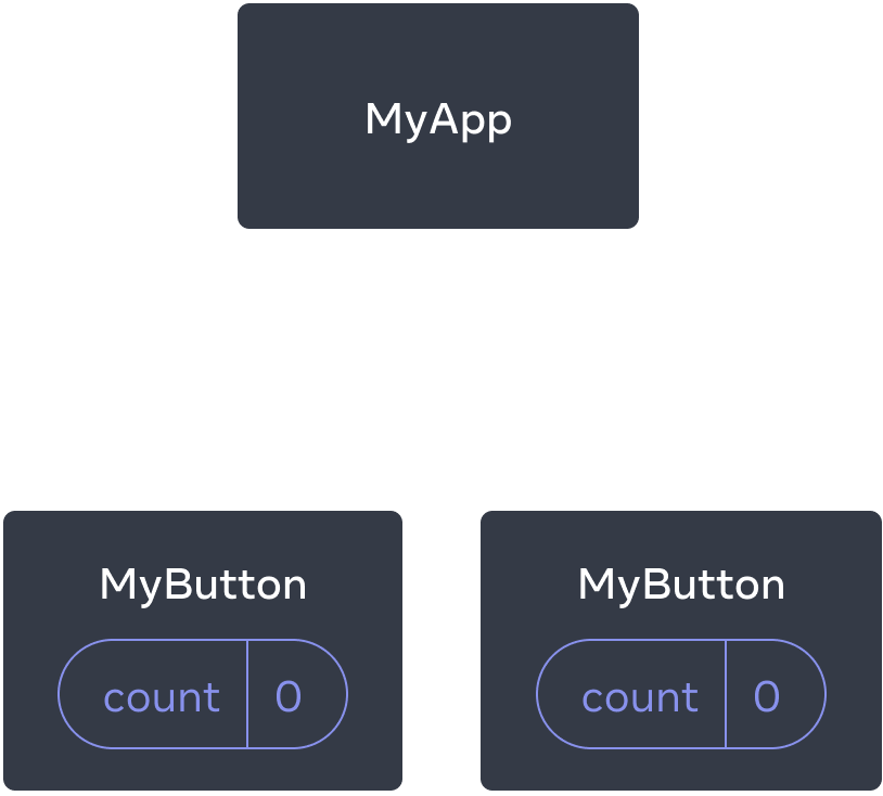 Diagramm, dass einen Baum von drei Komponenten zeigt, ein Parent ist MyApp und zwei Kinder sind MyButton. Beide MyButton Komponenten enthalten einen count mit dem Wert null.