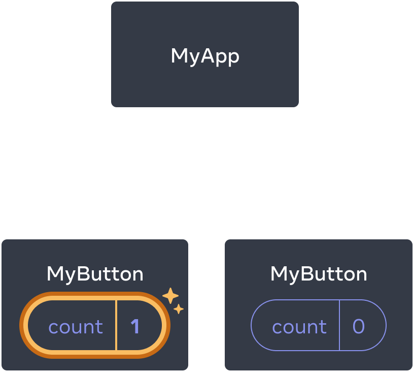 Dasselbe Diagramm wie zuvor, wobei der `count` der ersten `MyButton` Komponente hervorgehoben ist, was auf einen Klick hinweist, wobei der `count` Wert auf `1` erhöht wird. Die zweite `MyButton` Komponente enthält immer noch den Wert `0`.