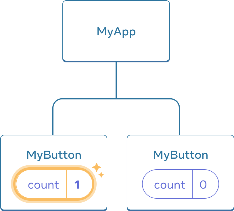 Dasselbe Diagramm wie zuvor, wobei der `count` der ersten `MyButton` Komponente hervorgehoben ist, was auf einen Klick hinweist, wobei der `count` Wert auf `1` erhöht wird. Die zweite `MyButton` Komponente enthält immer noch den Wert `0`.