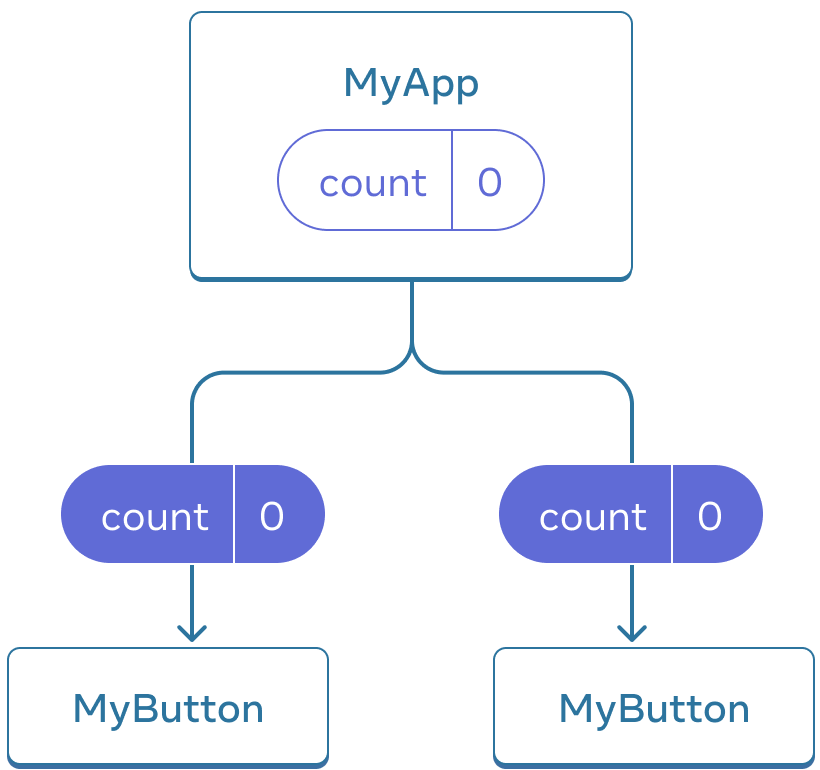 Diagramm, dass einen Baum von drei Komponenten zeigt, ein Parent ist MyApp und zwei Kinder sind MyButton. MyApp enthält einen count mit dem Wert null, der an beide MyButton Komponenten weitergegeben wird, die ebenfalls den Wert null anzeigen.