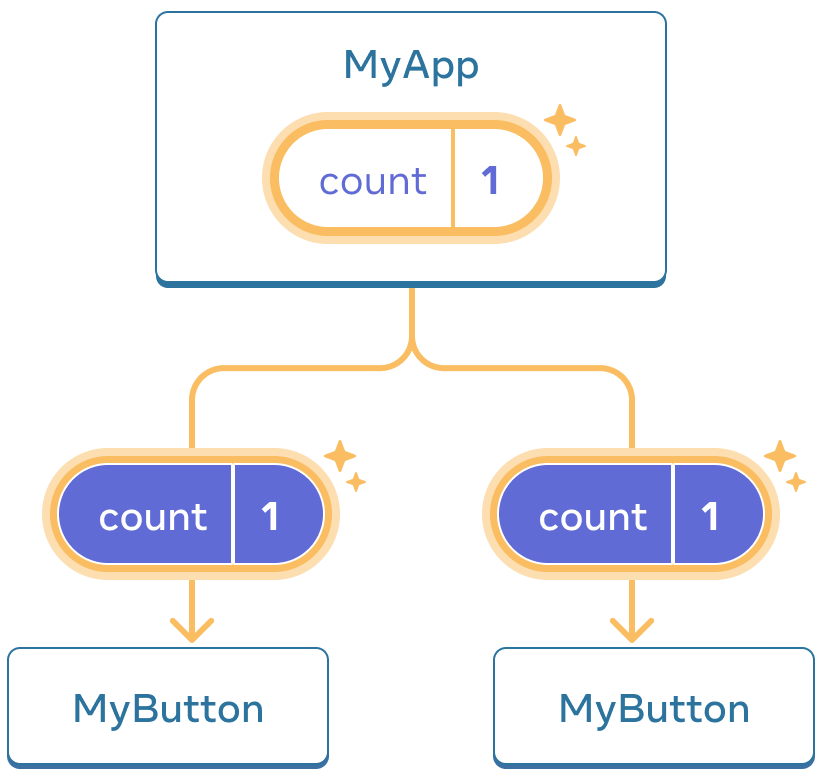 Dasselbe Diagramm wie zuvor, wobei der `count` des ersten `MyButton` Komponente hervorgehoben ist, was auf einen Klick hinweist, wobei der `count` Wert auf `1` erhöht wird. Der Fluss an beide `MyButton` Komponenten wird ebenfalls hervorgehoben, und der `count` Wert in jeder Komponente wird auf `1` gesetzt, was anzeigt, dass der Wert weitergegeben wurde.